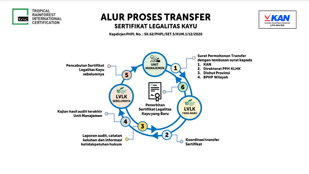 Alur-Proses-Transfer
